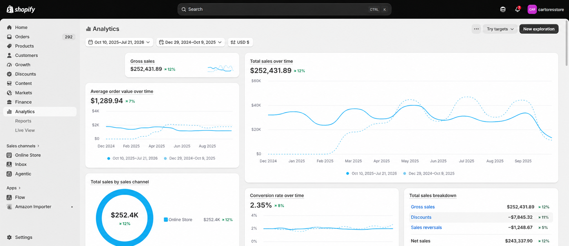 Shopify analytics dashboard after the engagement showing $252,431.89 gross sales, 2.35% conversion rate and $1,289.94 average order value