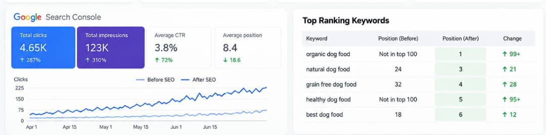 Organic performance growth